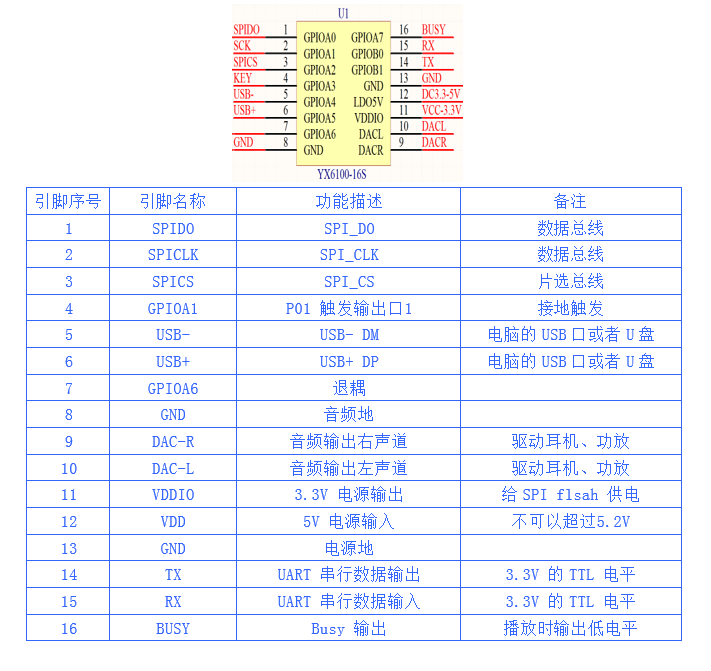 YX6100-16S语音芯片引脚定义